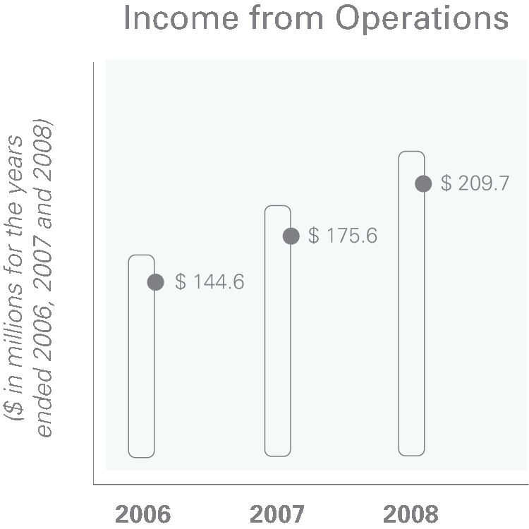 Income From Operations