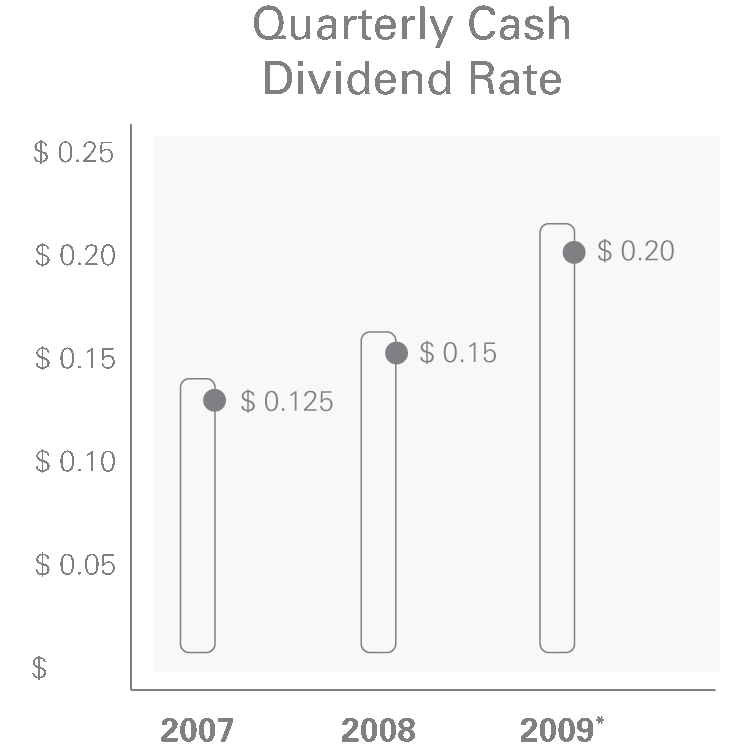 Quarterly Cash Dividend Rate