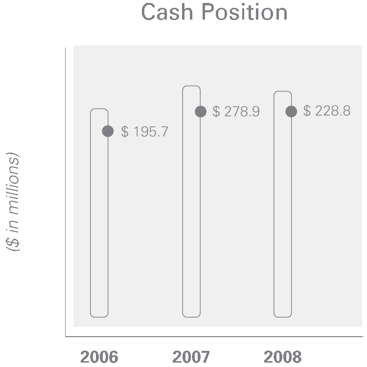Cash Position