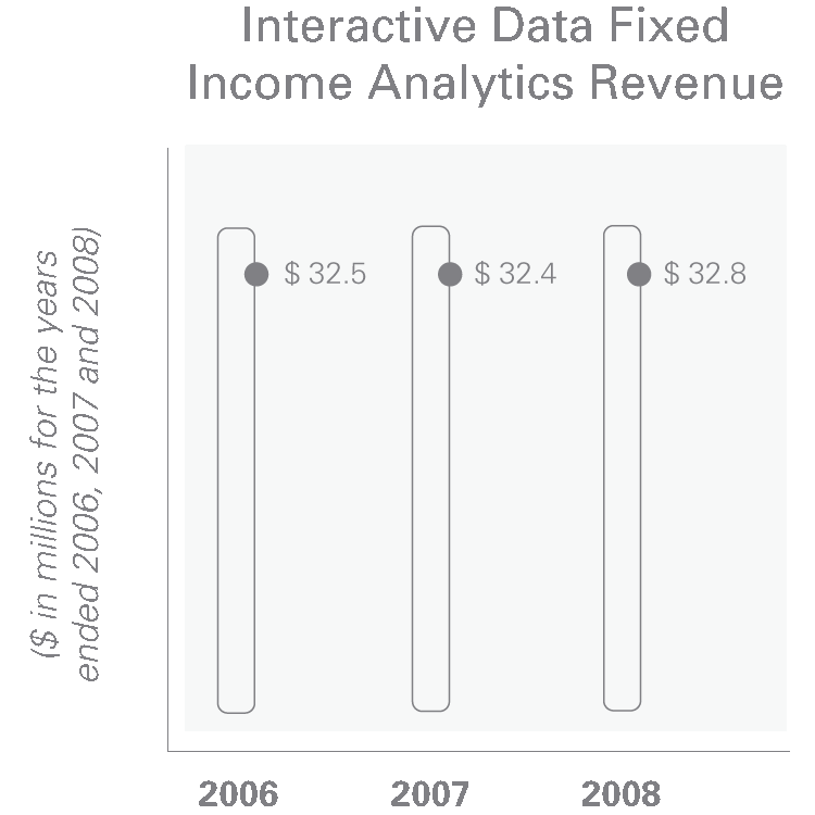 Net Income chart