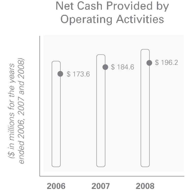 Net Cash