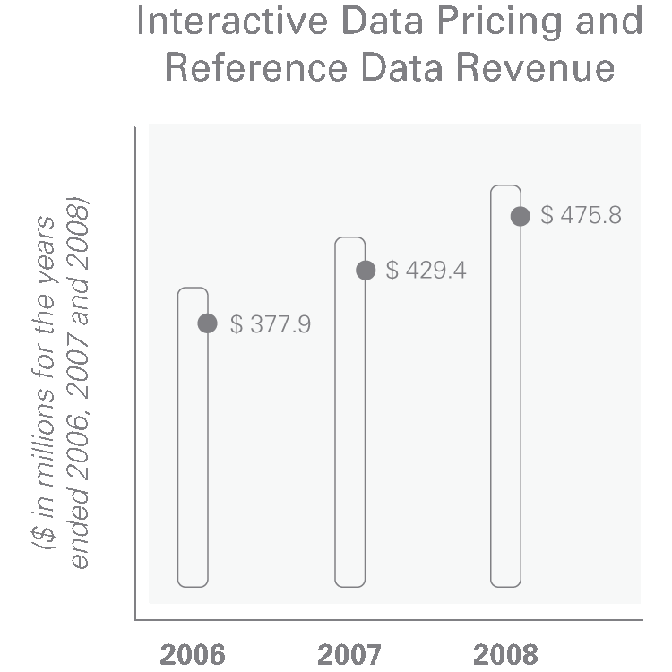 Revenue chart