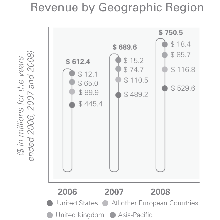 Revenuee by Geographic location