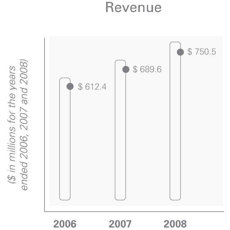 Revenue chart